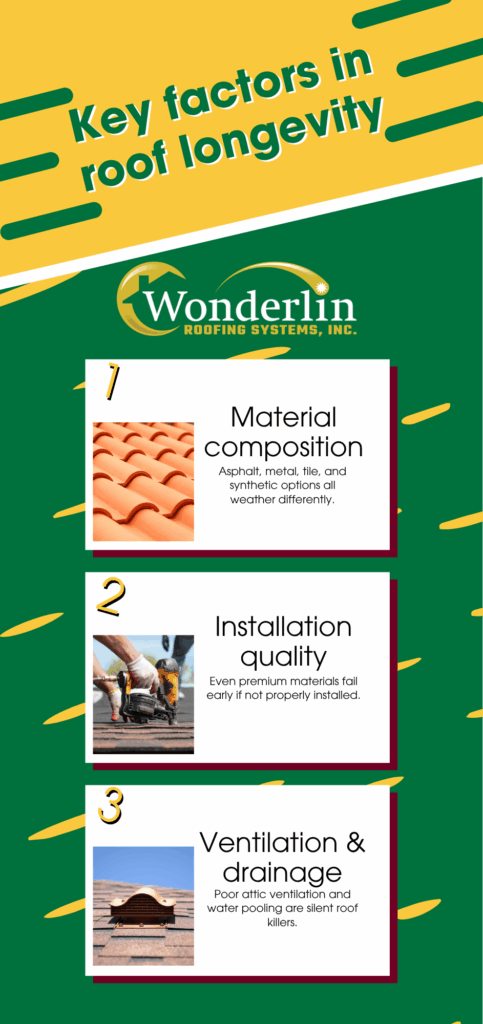 Key factors in roof longevity